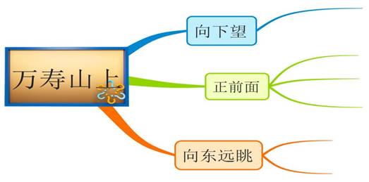 万寿山上
